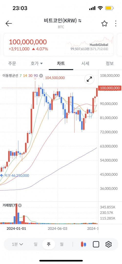 비트코인 근황