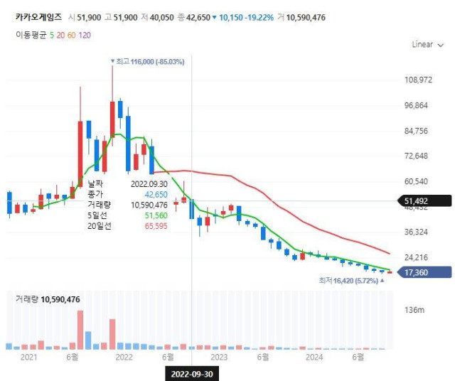 2년 전 카카오게임즈 41억 몰빵한 투자자