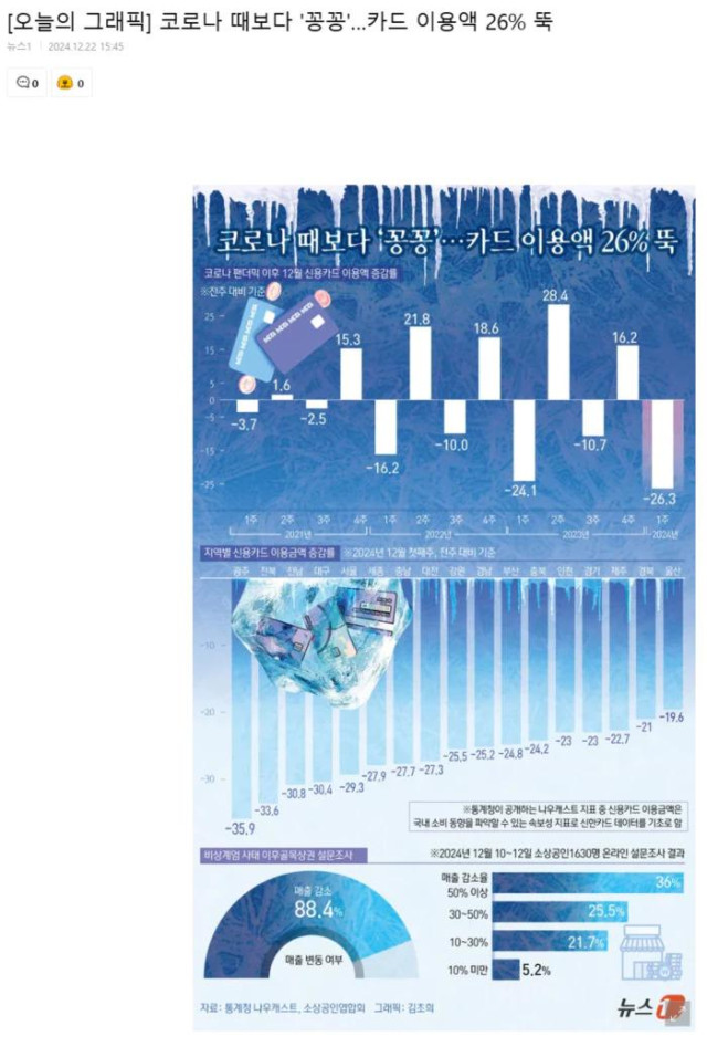 코로나 때보다 \